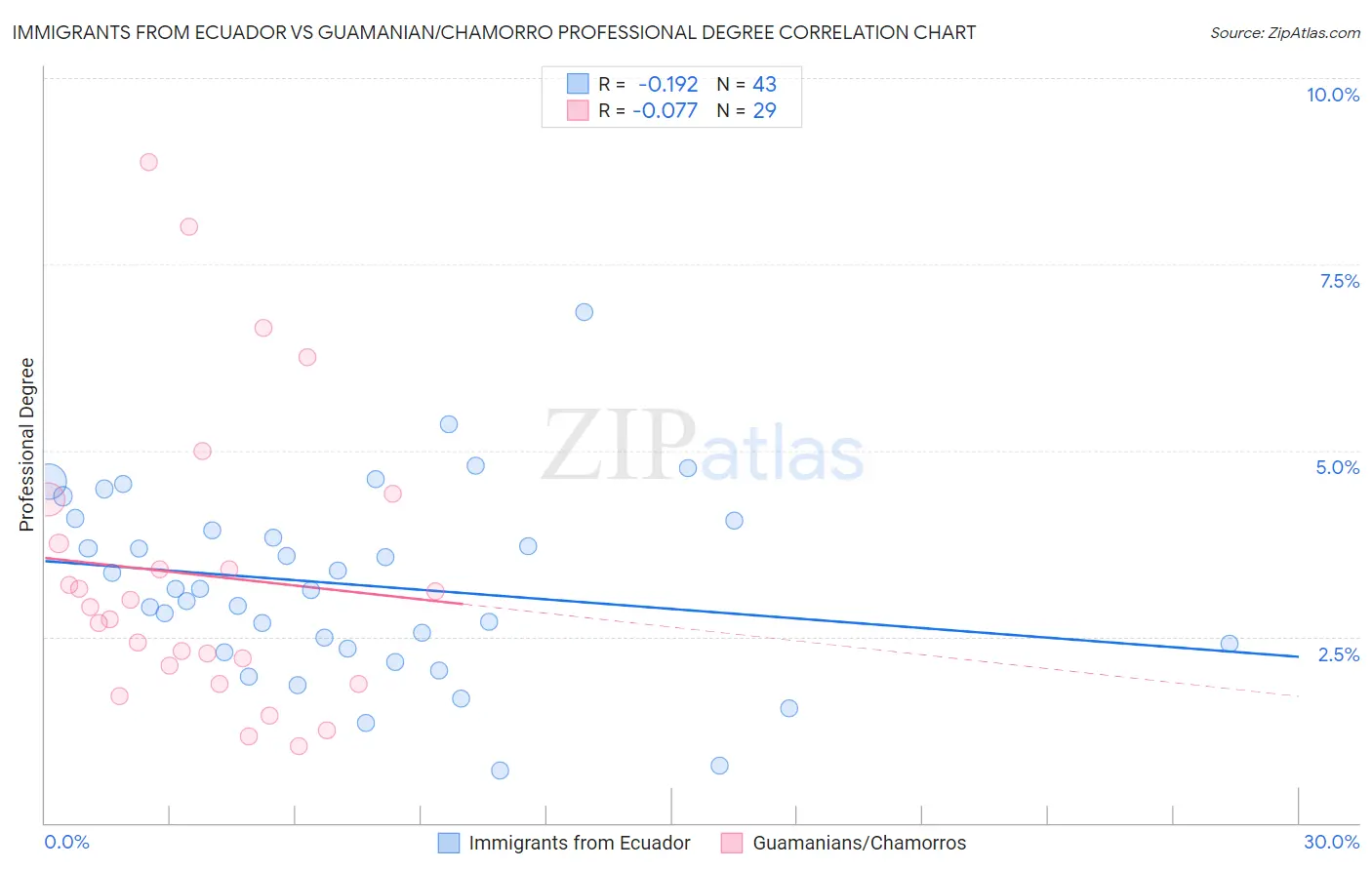 Immigrants from Ecuador vs Guamanian/Chamorro Professional Degree