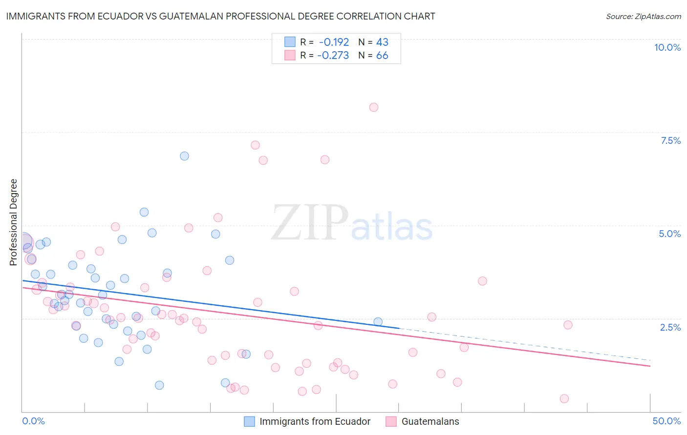 Immigrants from Ecuador vs Guatemalan Professional Degree