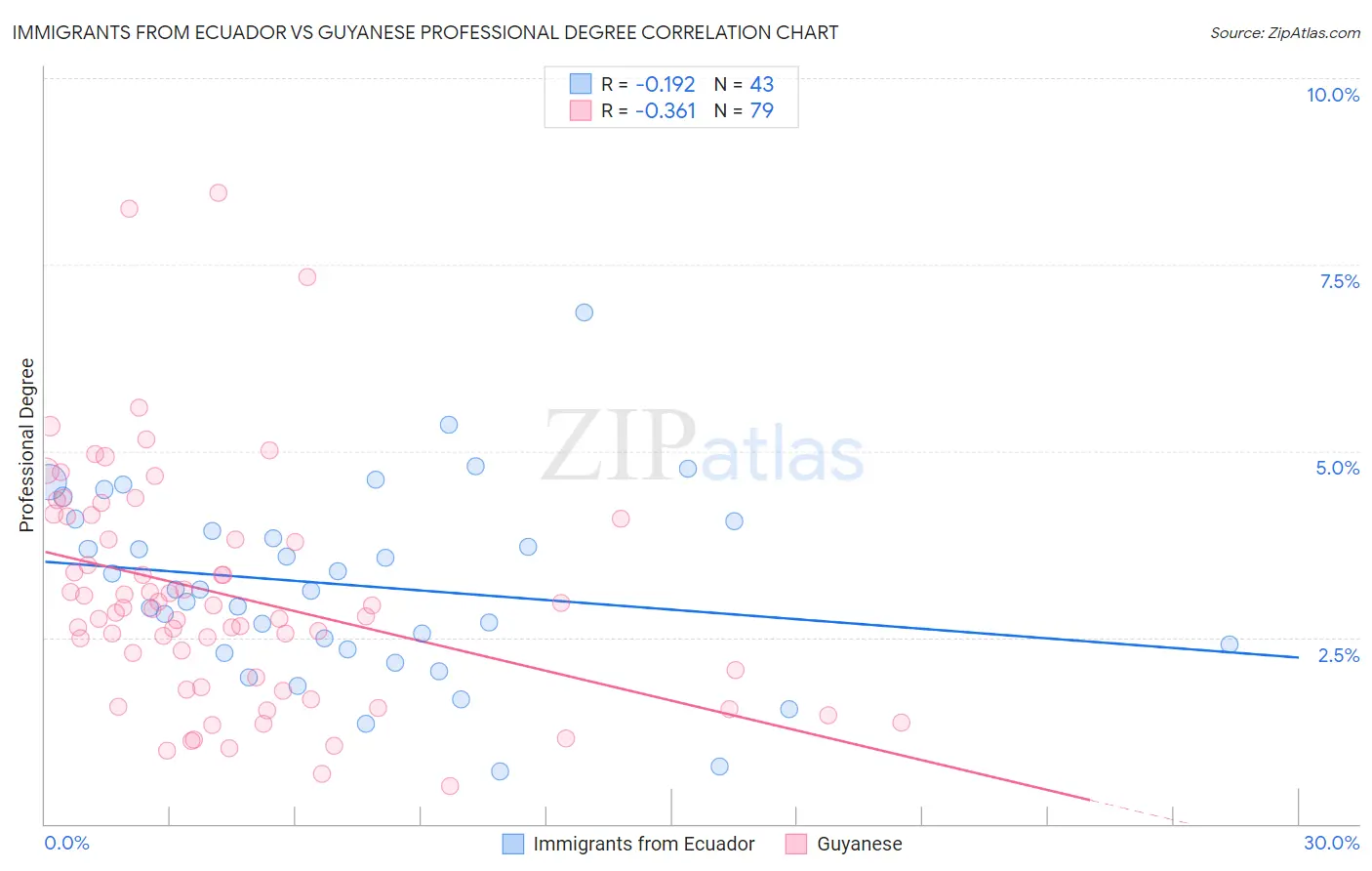 Immigrants from Ecuador vs Guyanese Professional Degree