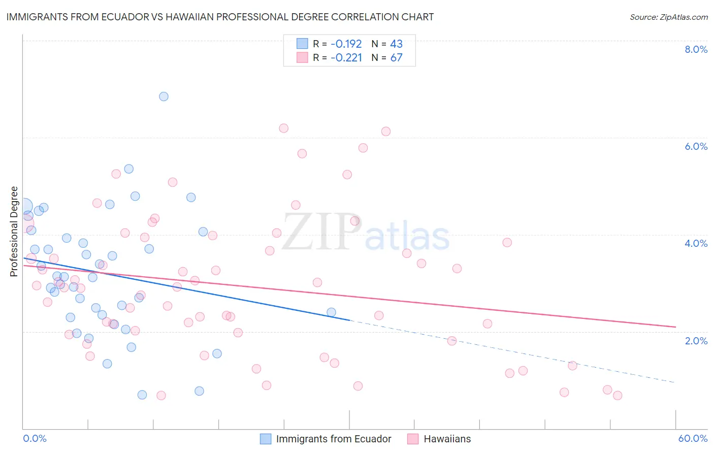 Immigrants from Ecuador vs Hawaiian Professional Degree