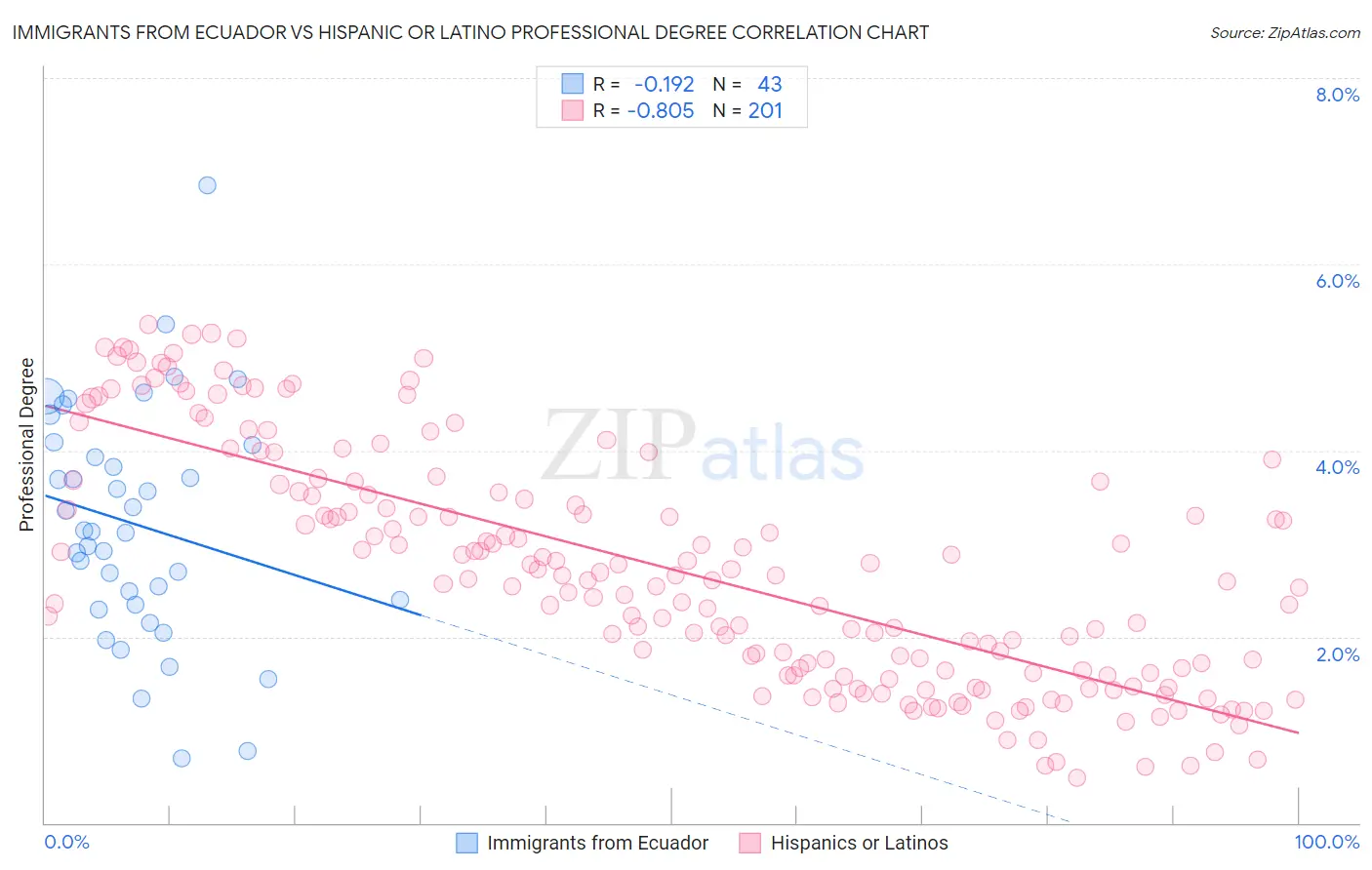 Immigrants from Ecuador vs Hispanic or Latino Professional Degree