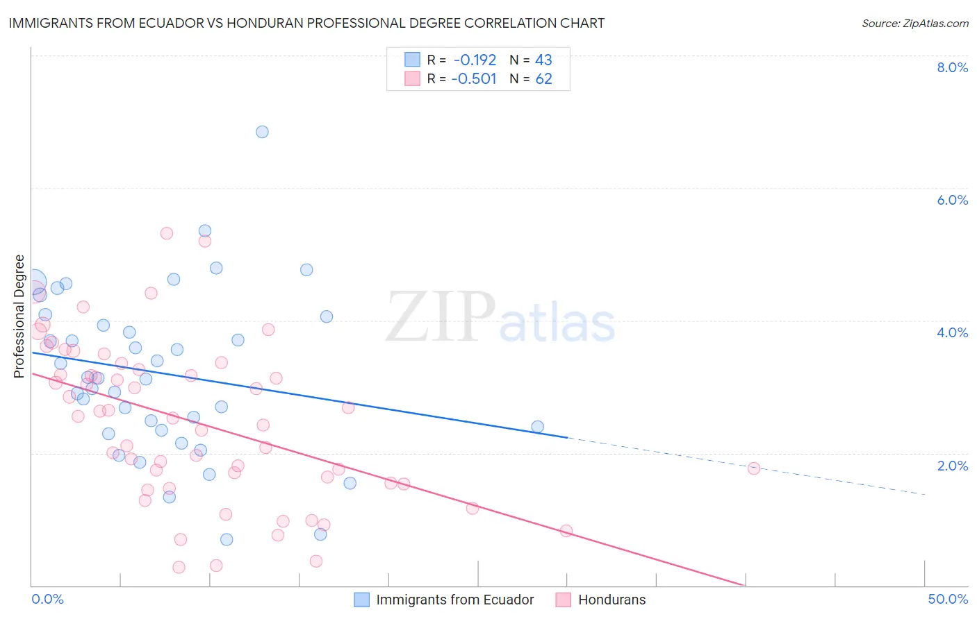 Immigrants from Ecuador vs Honduran Professional Degree