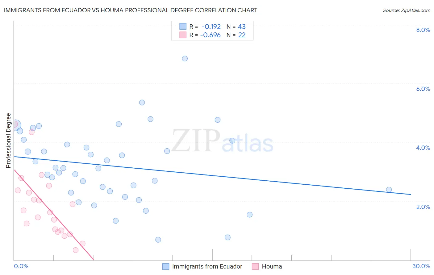 Immigrants from Ecuador vs Houma Professional Degree