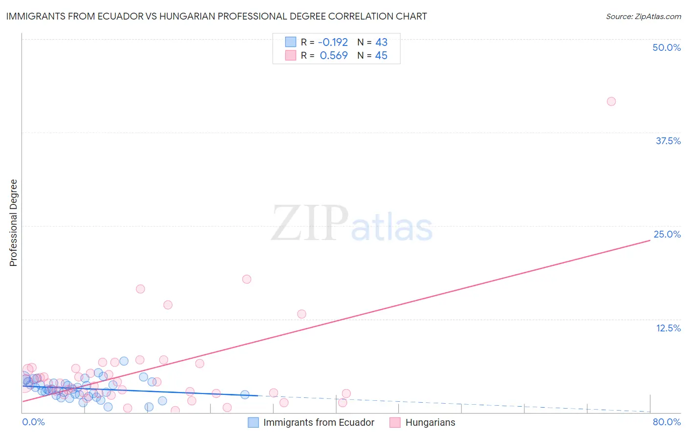 Immigrants from Ecuador vs Hungarian Professional Degree
