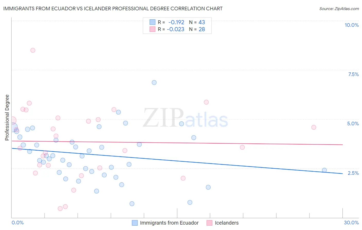 Immigrants from Ecuador vs Icelander Professional Degree