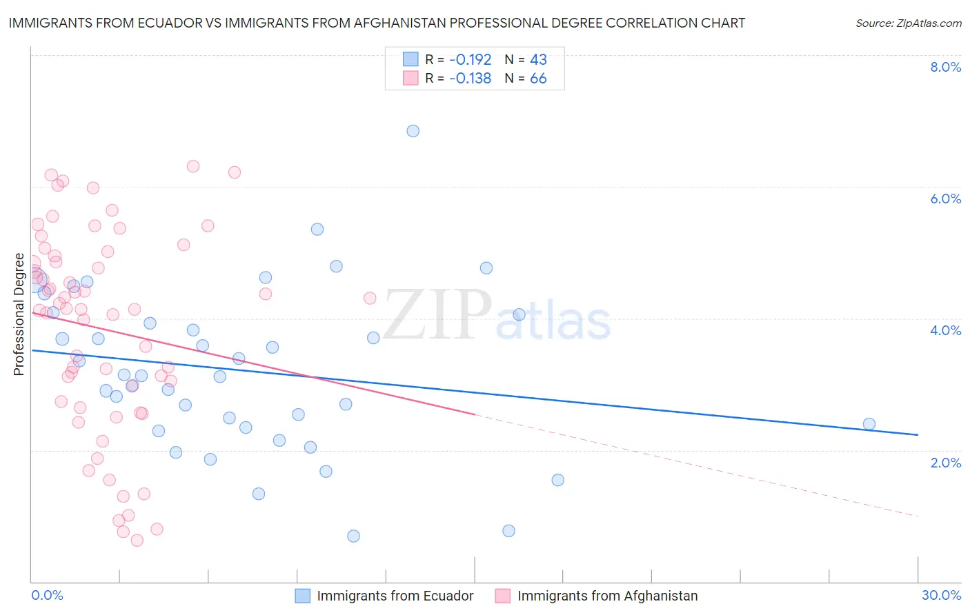 Immigrants from Ecuador vs Immigrants from Afghanistan Professional Degree