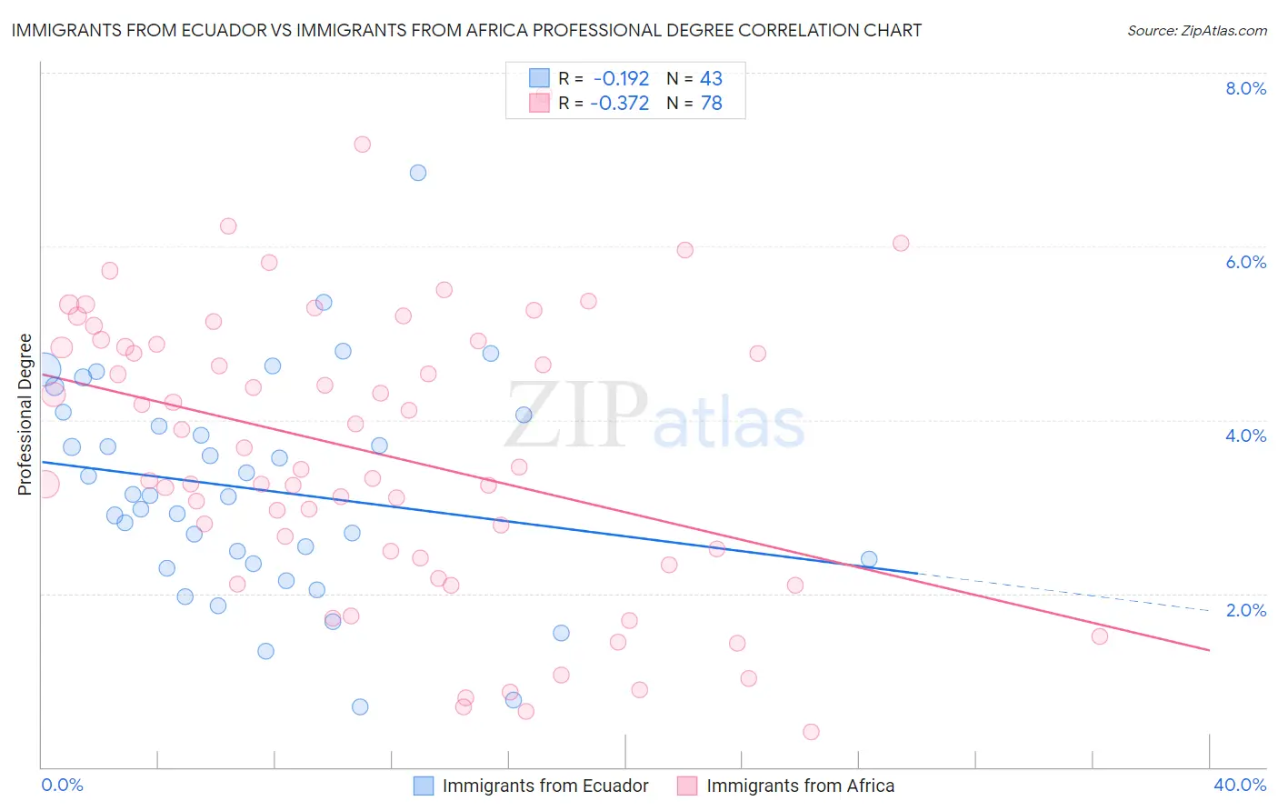 Immigrants from Ecuador vs Immigrants from Africa Professional Degree