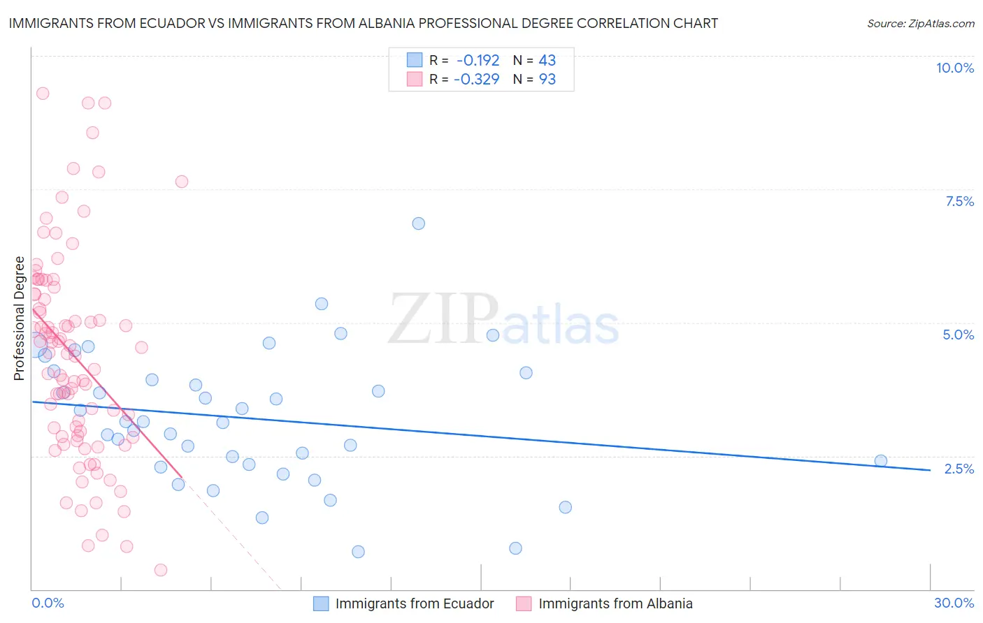 Immigrants from Ecuador vs Immigrants from Albania Professional Degree