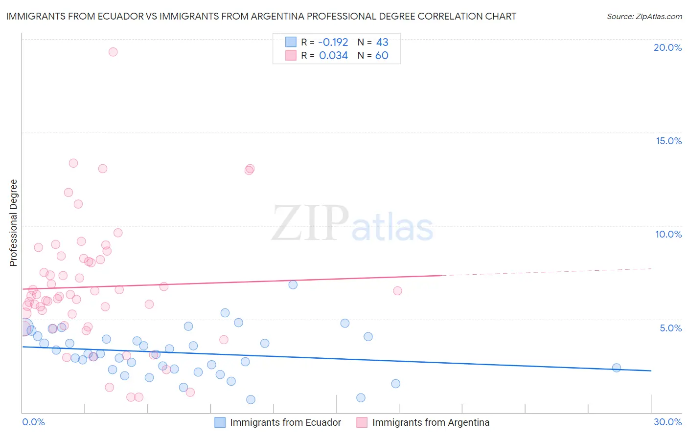 Immigrants from Ecuador vs Immigrants from Argentina Professional Degree