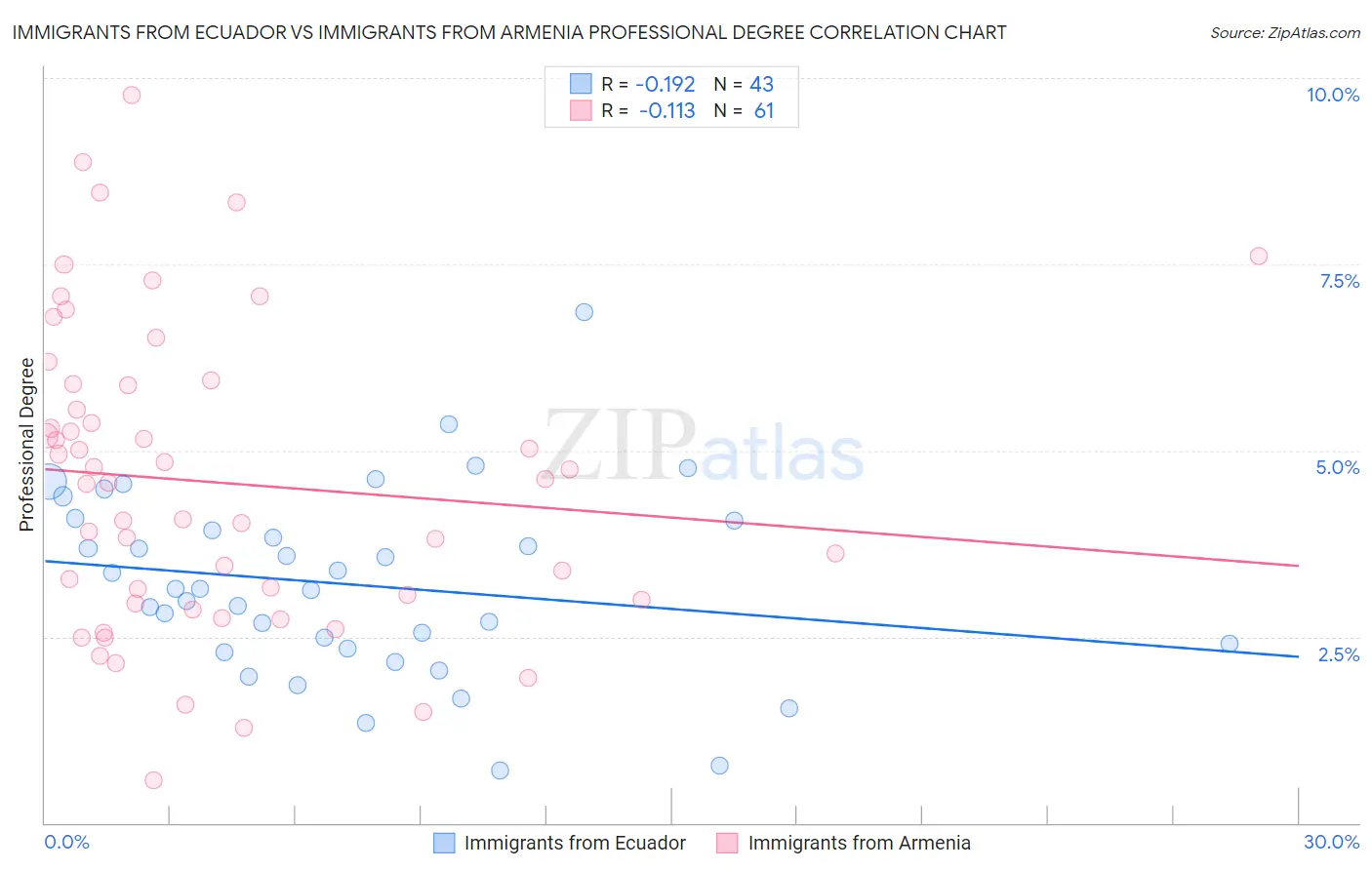 Immigrants from Ecuador vs Immigrants from Armenia Professional Degree