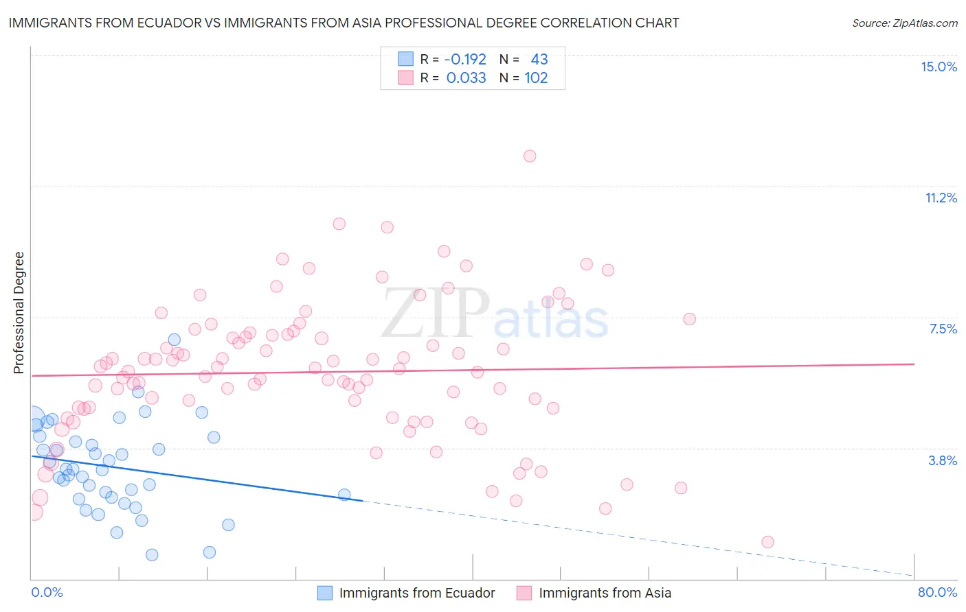 Immigrants from Ecuador vs Immigrants from Asia Professional Degree