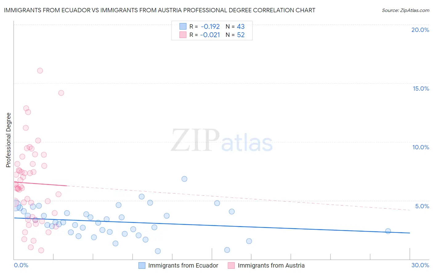 Immigrants from Ecuador vs Immigrants from Austria Professional Degree