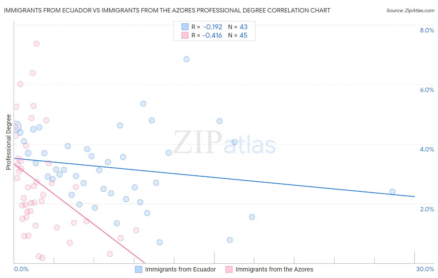 Immigrants from Ecuador vs Immigrants from the Azores Professional Degree