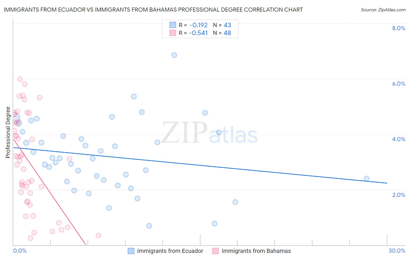 Immigrants from Ecuador vs Immigrants from Bahamas Professional Degree