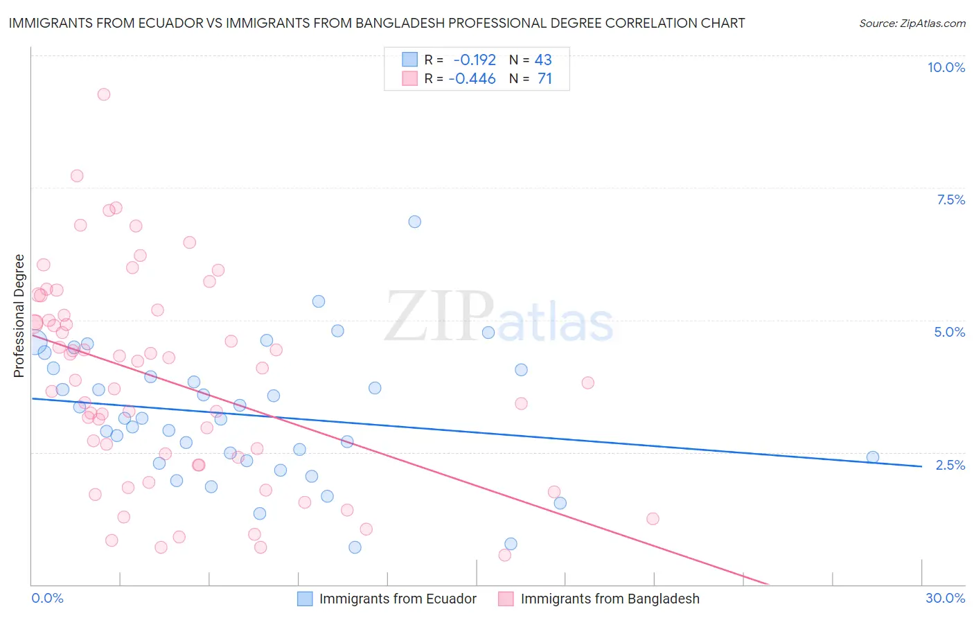 Immigrants from Ecuador vs Immigrants from Bangladesh Professional Degree