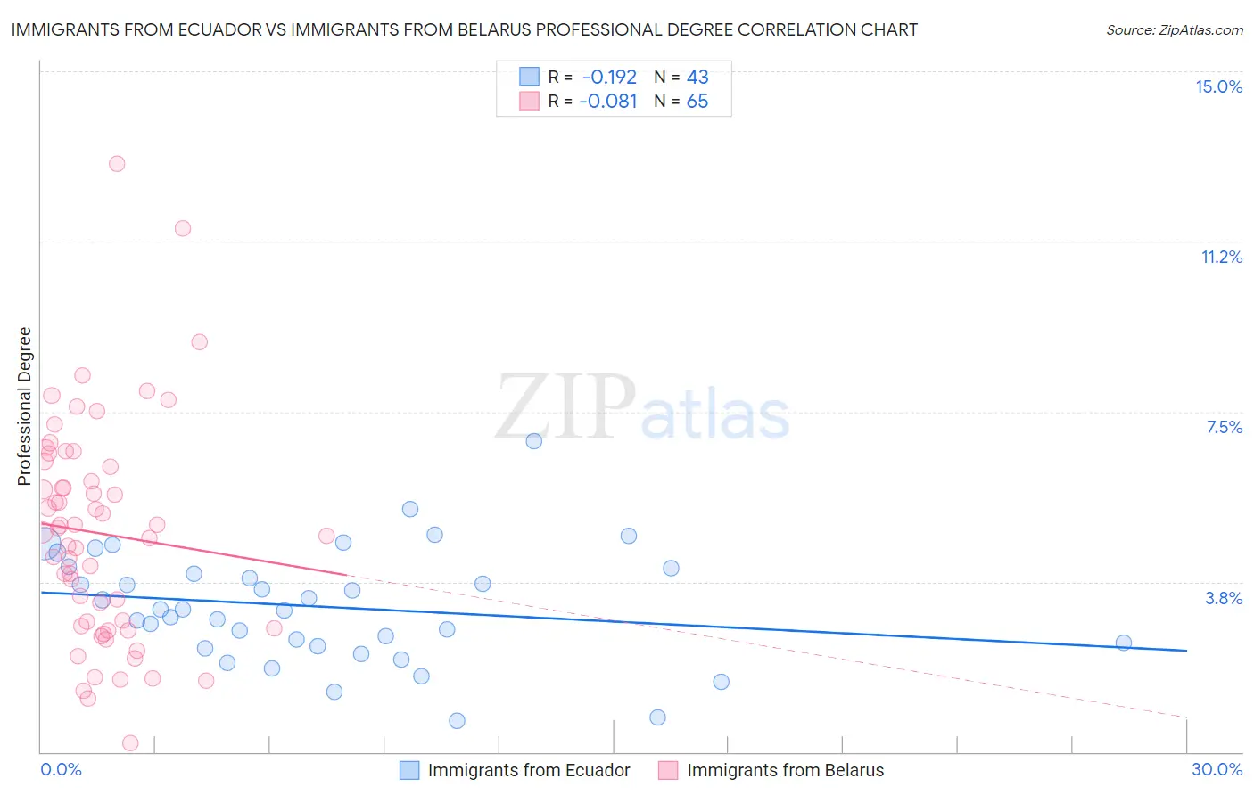 Immigrants from Ecuador vs Immigrants from Belarus Professional Degree