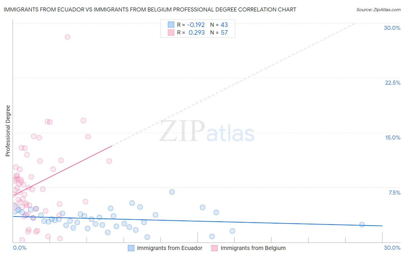 Immigrants from Ecuador vs Immigrants from Belgium Professional Degree
