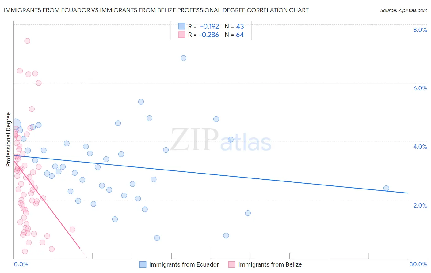 Immigrants from Ecuador vs Immigrants from Belize Professional Degree