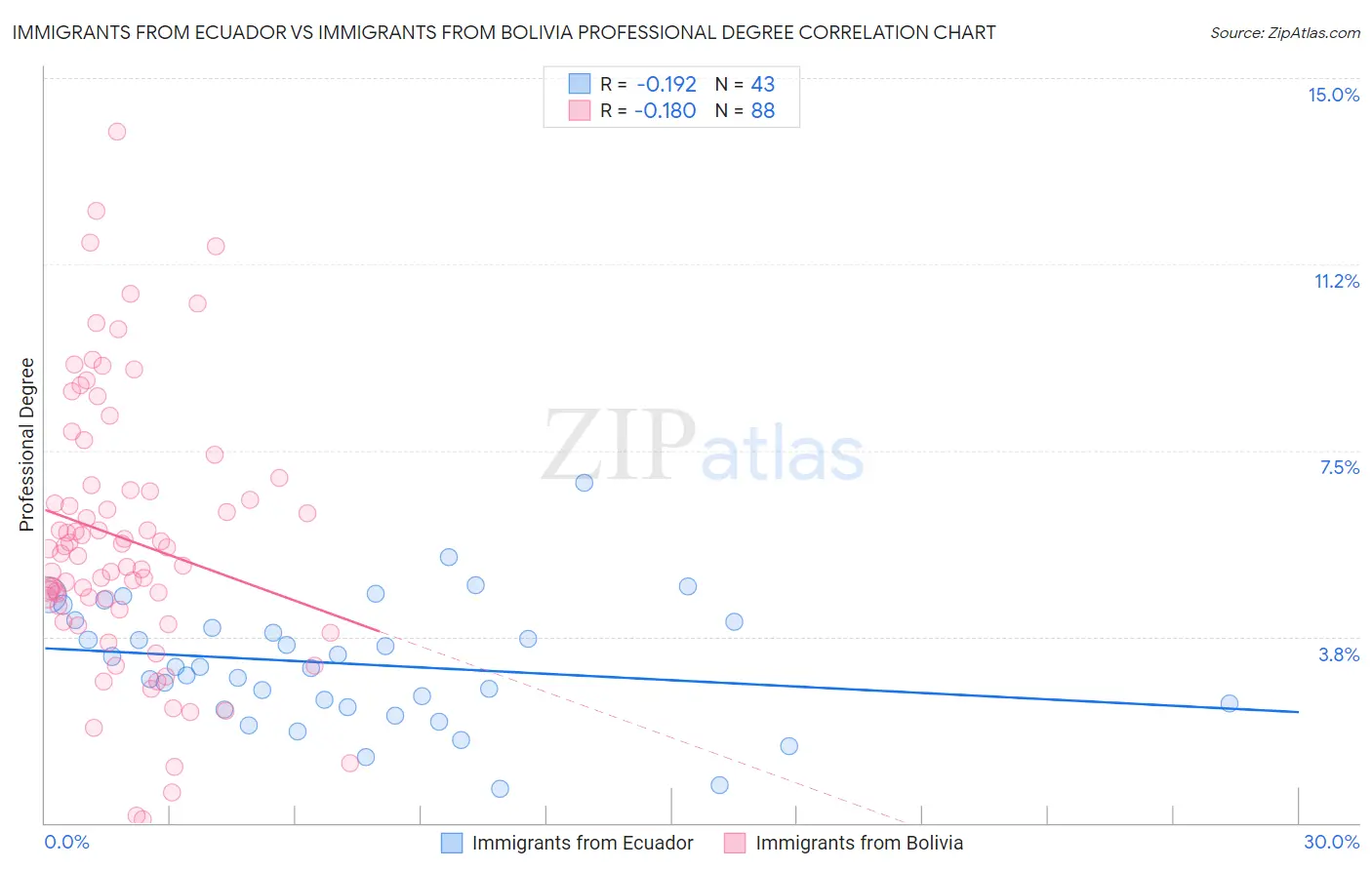 Immigrants from Ecuador vs Immigrants from Bolivia Professional Degree