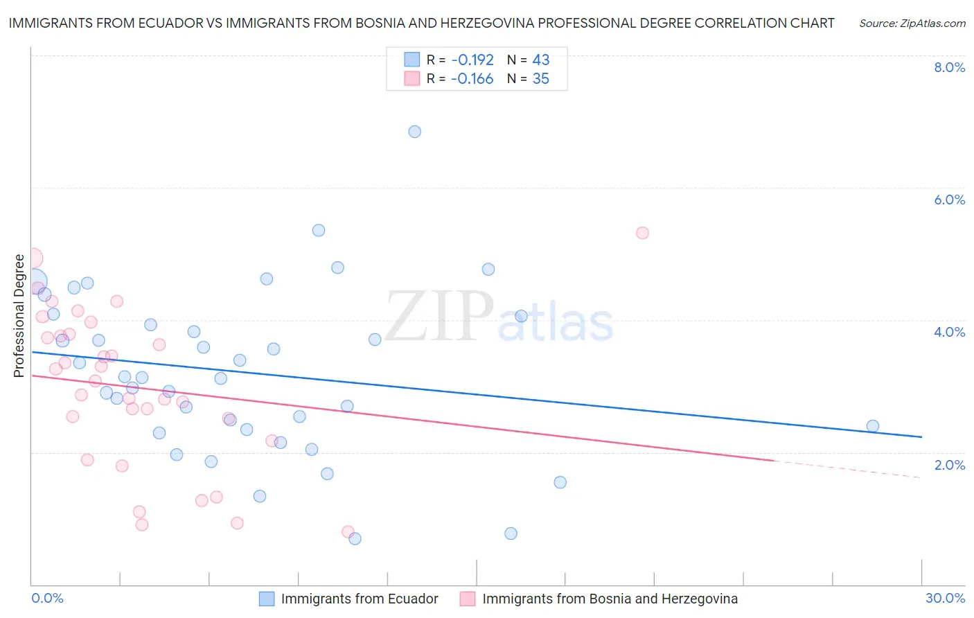 Immigrants from Ecuador vs Immigrants from Bosnia and Herzegovina Professional Degree