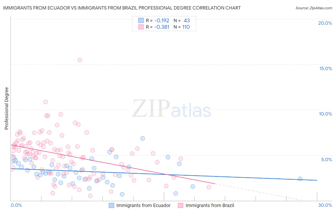 Immigrants from Ecuador vs Immigrants from Brazil Professional Degree