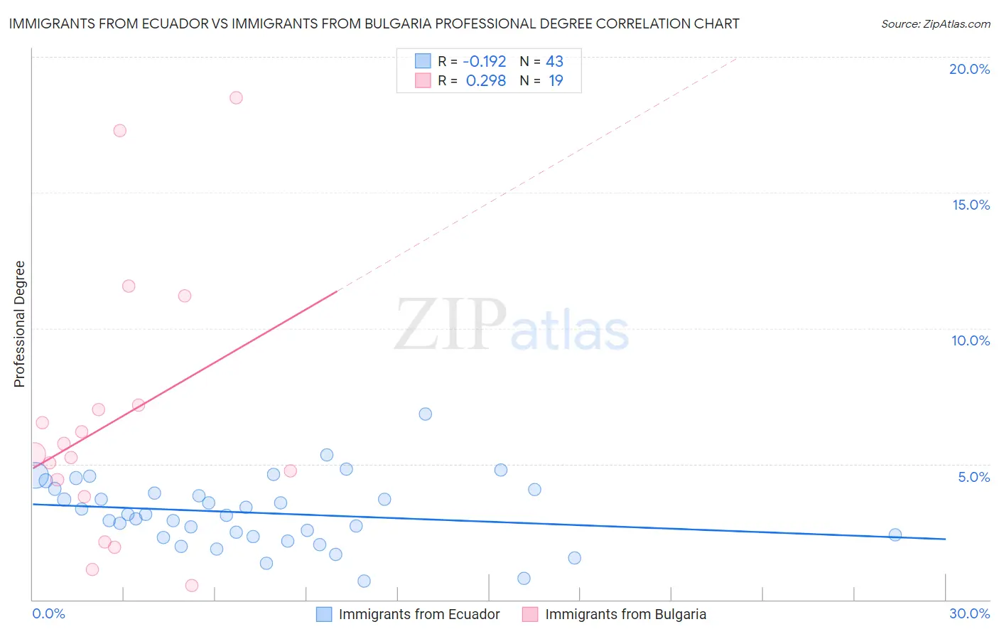 Immigrants from Ecuador vs Immigrants from Bulgaria Professional Degree