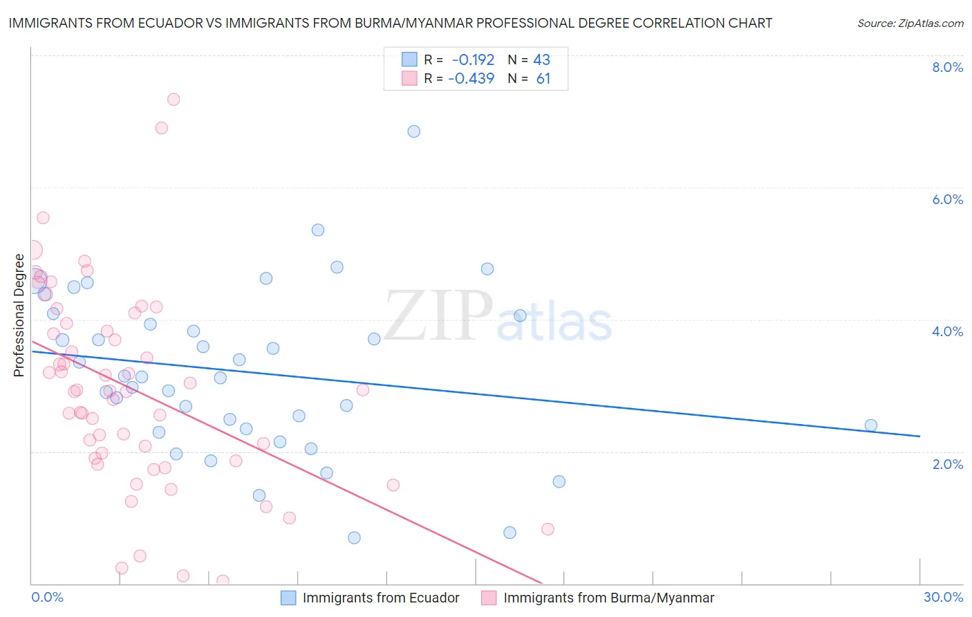 Immigrants from Ecuador vs Immigrants from Burma/Myanmar Professional Degree