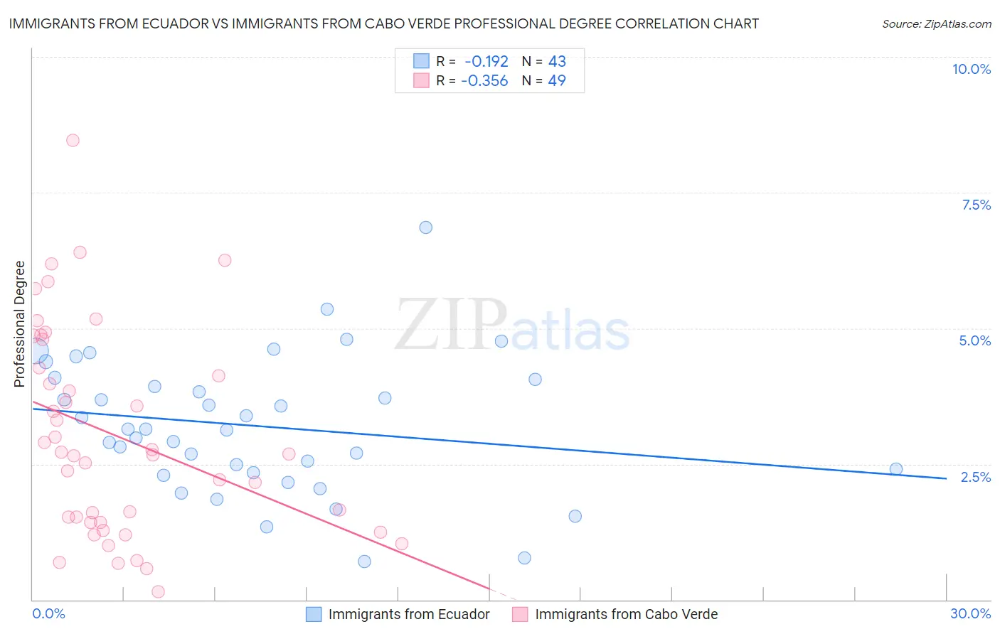 Immigrants from Ecuador vs Immigrants from Cabo Verde Professional Degree