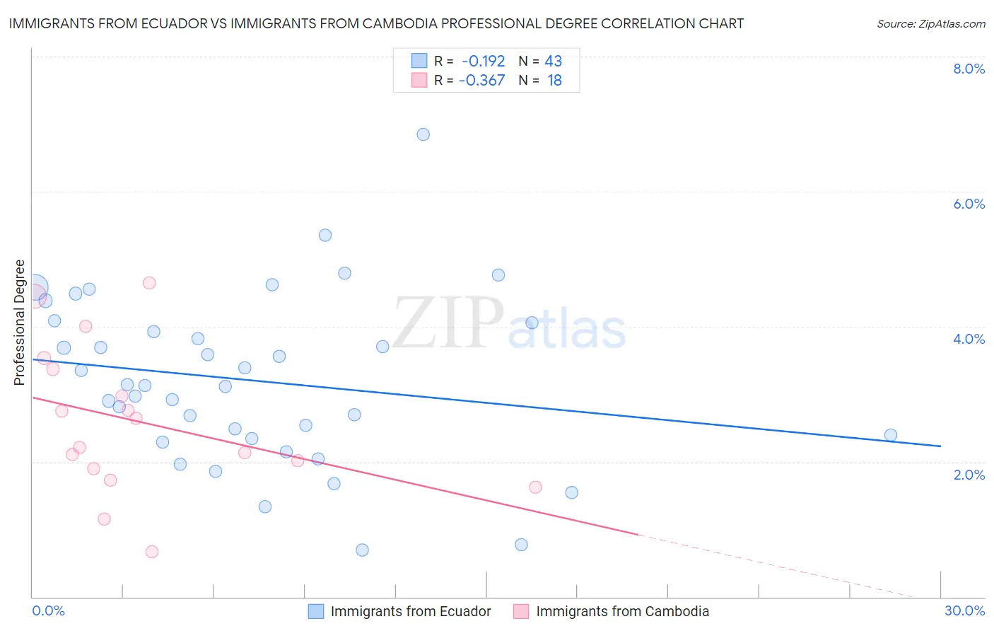 Immigrants from Ecuador vs Immigrants from Cambodia Professional Degree