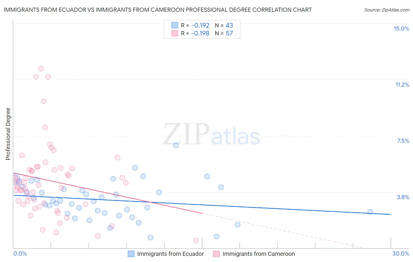 Immigrants from Ecuador vs Immigrants from Cameroon Professional Degree