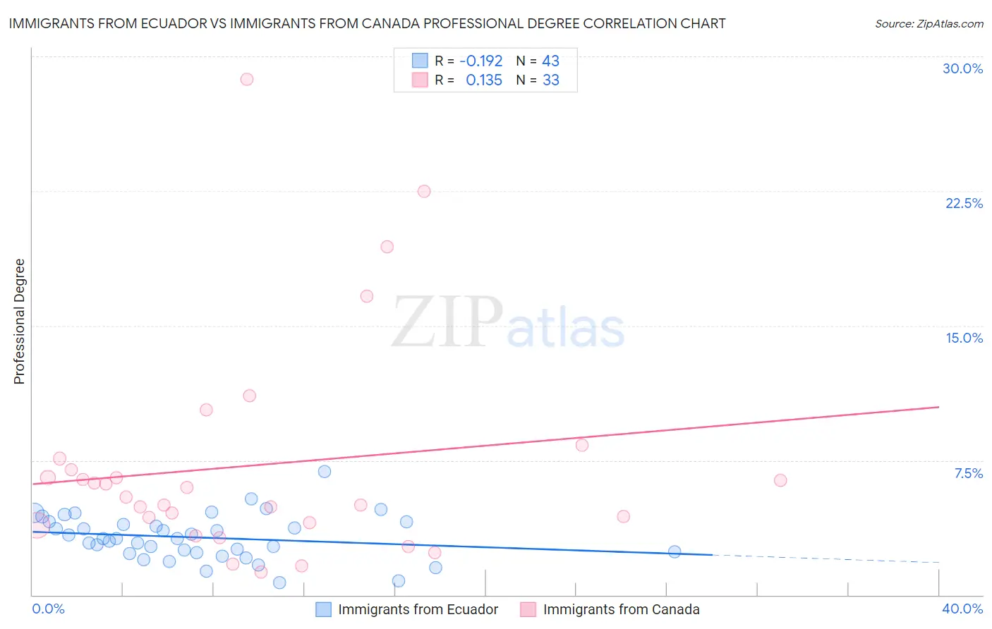 Immigrants from Ecuador vs Immigrants from Canada Professional Degree