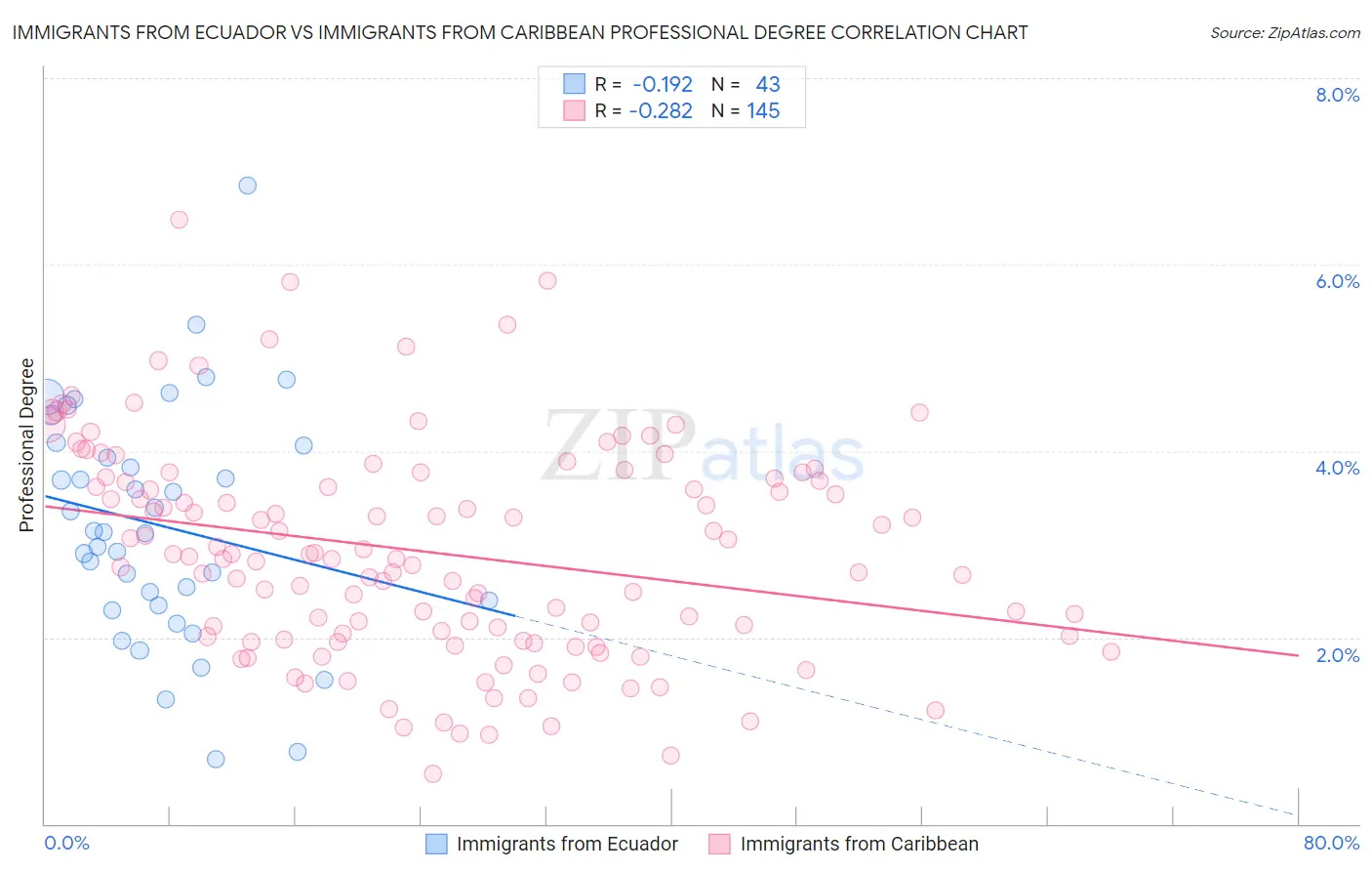 Immigrants from Ecuador vs Immigrants from Caribbean Professional Degree