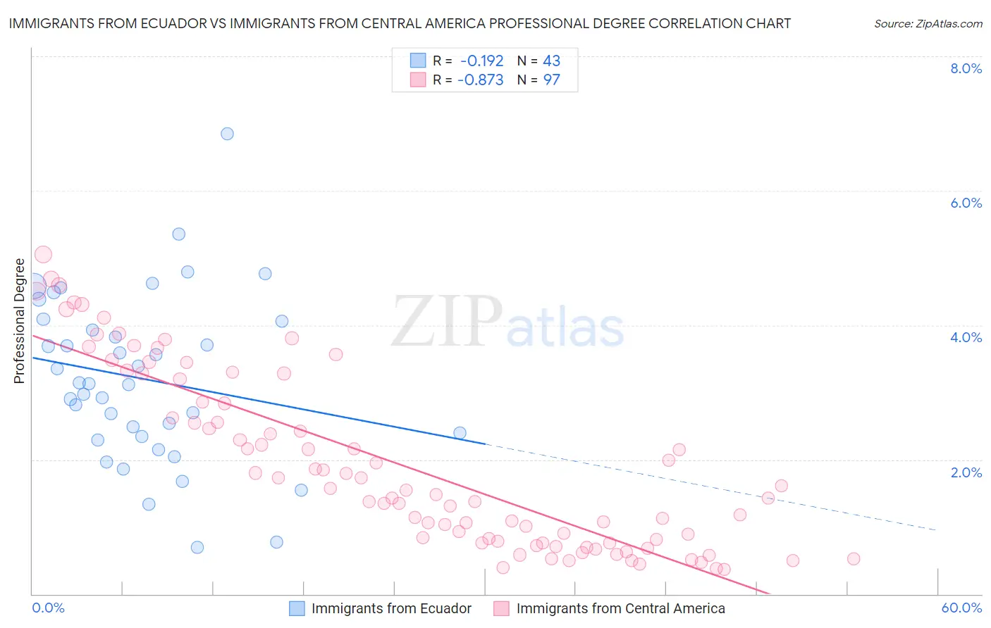 Immigrants from Ecuador vs Immigrants from Central America Professional Degree