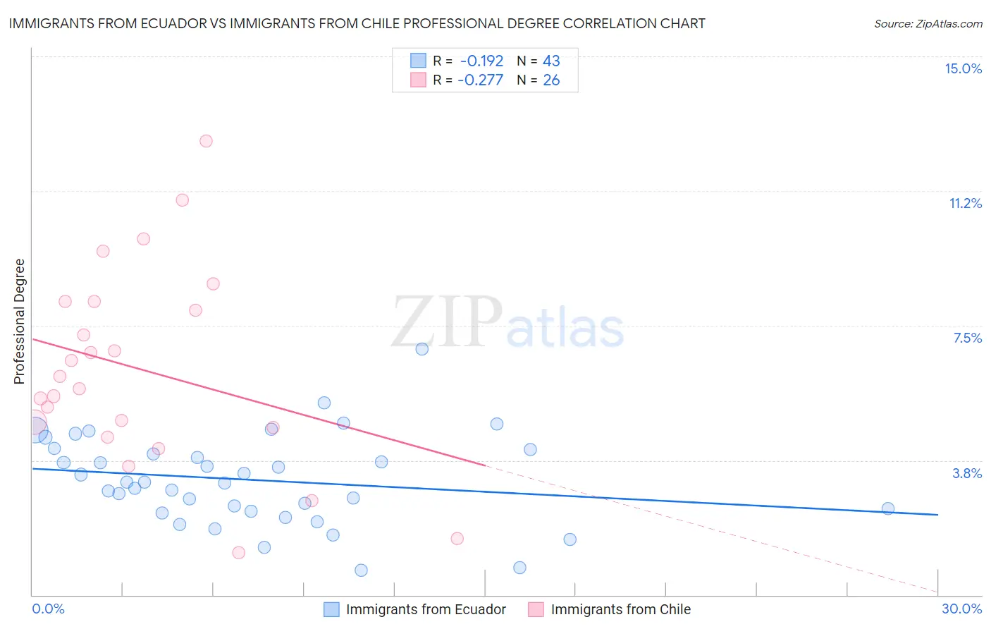 Immigrants from Ecuador vs Immigrants from Chile Professional Degree