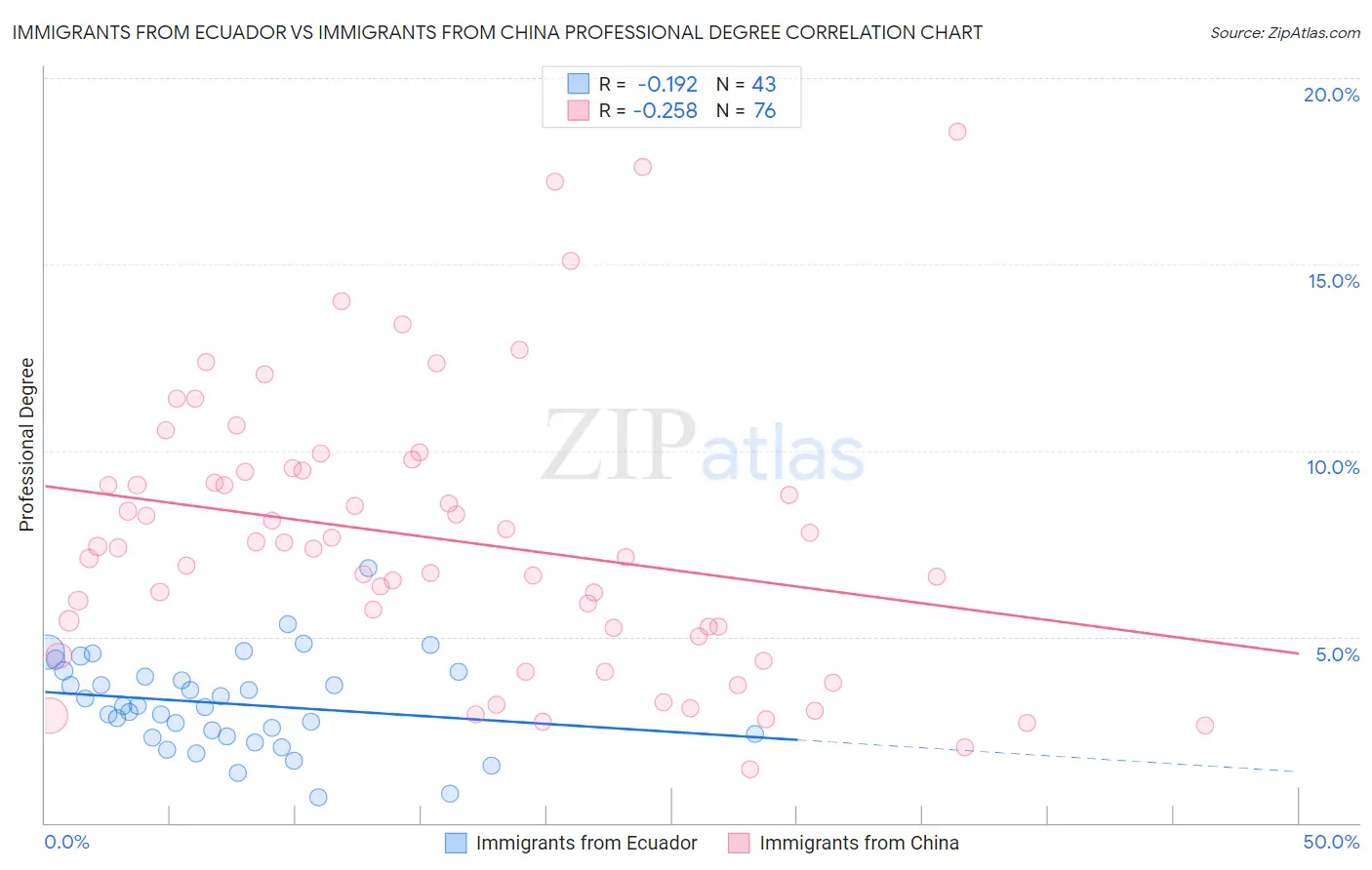 Immigrants from Ecuador vs Immigrants from China Professional Degree