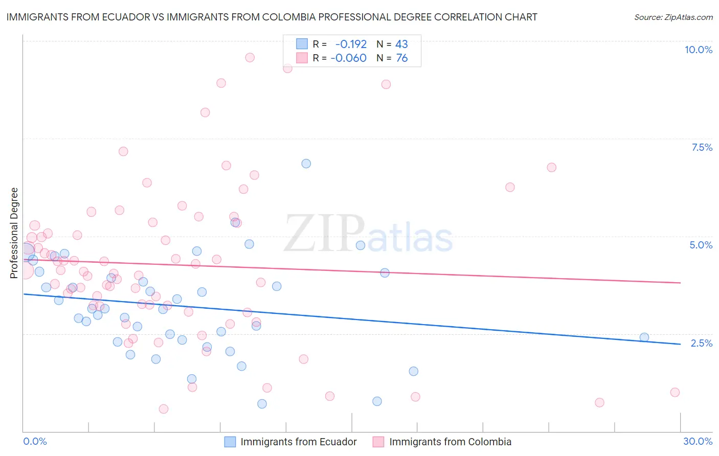 Immigrants from Ecuador vs Immigrants from Colombia Professional Degree