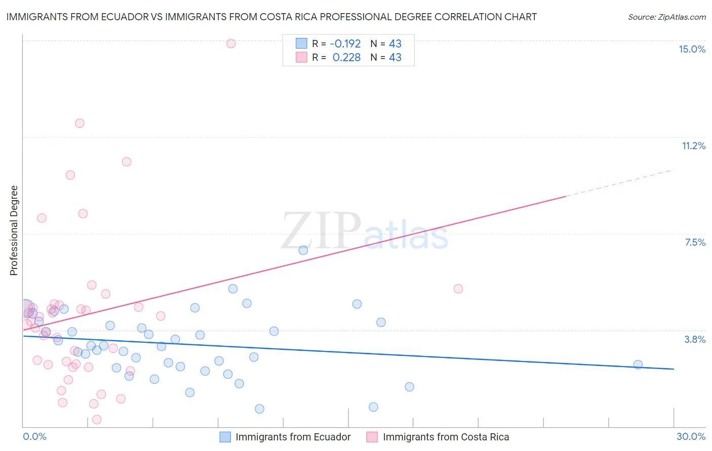 Immigrants from Ecuador vs Immigrants from Costa Rica Professional Degree