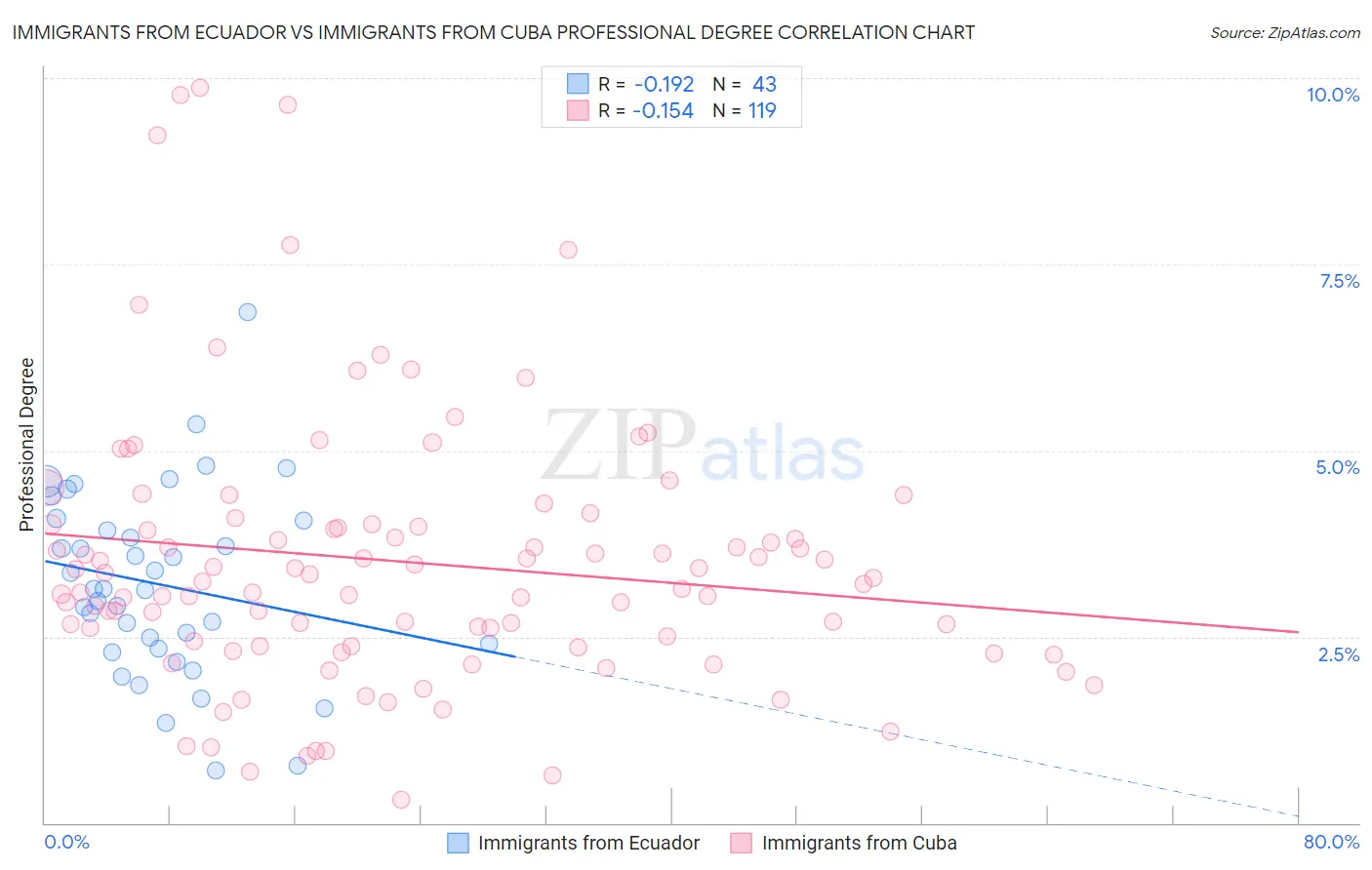 Immigrants from Ecuador vs Immigrants from Cuba Professional Degree