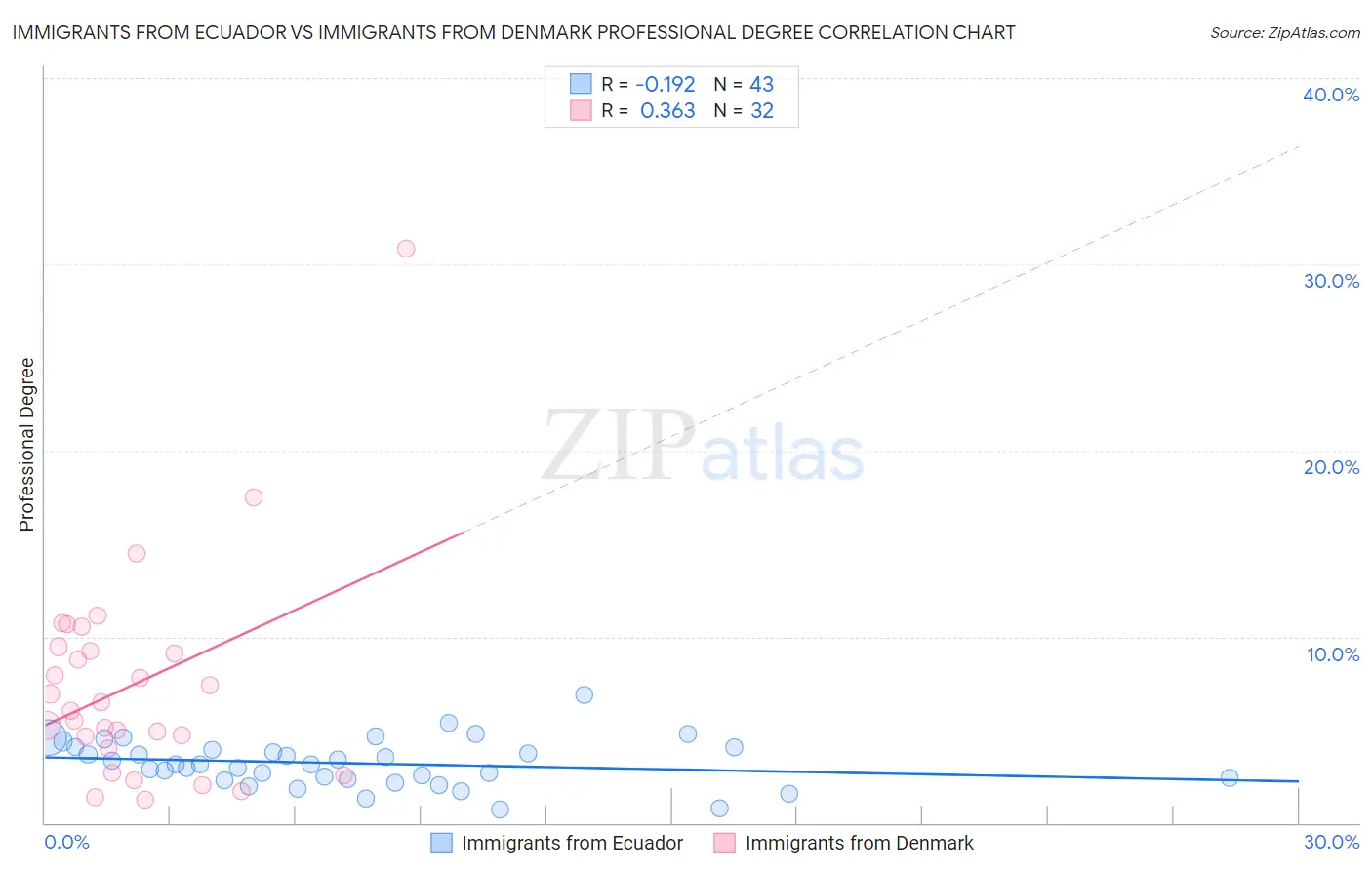 Immigrants from Ecuador vs Immigrants from Denmark Professional Degree