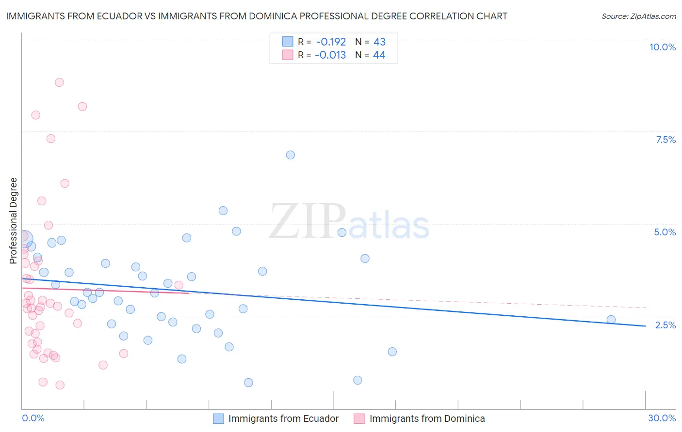 Immigrants from Ecuador vs Immigrants from Dominica Professional Degree