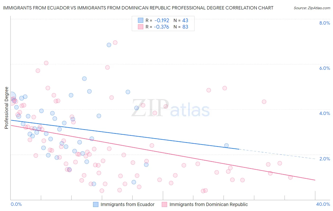 Immigrants from Ecuador vs Immigrants from Dominican Republic Professional Degree