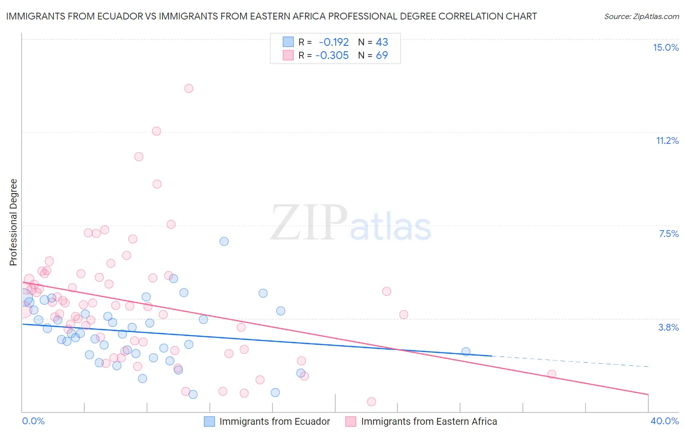 Immigrants from Ecuador vs Immigrants from Eastern Africa Professional Degree