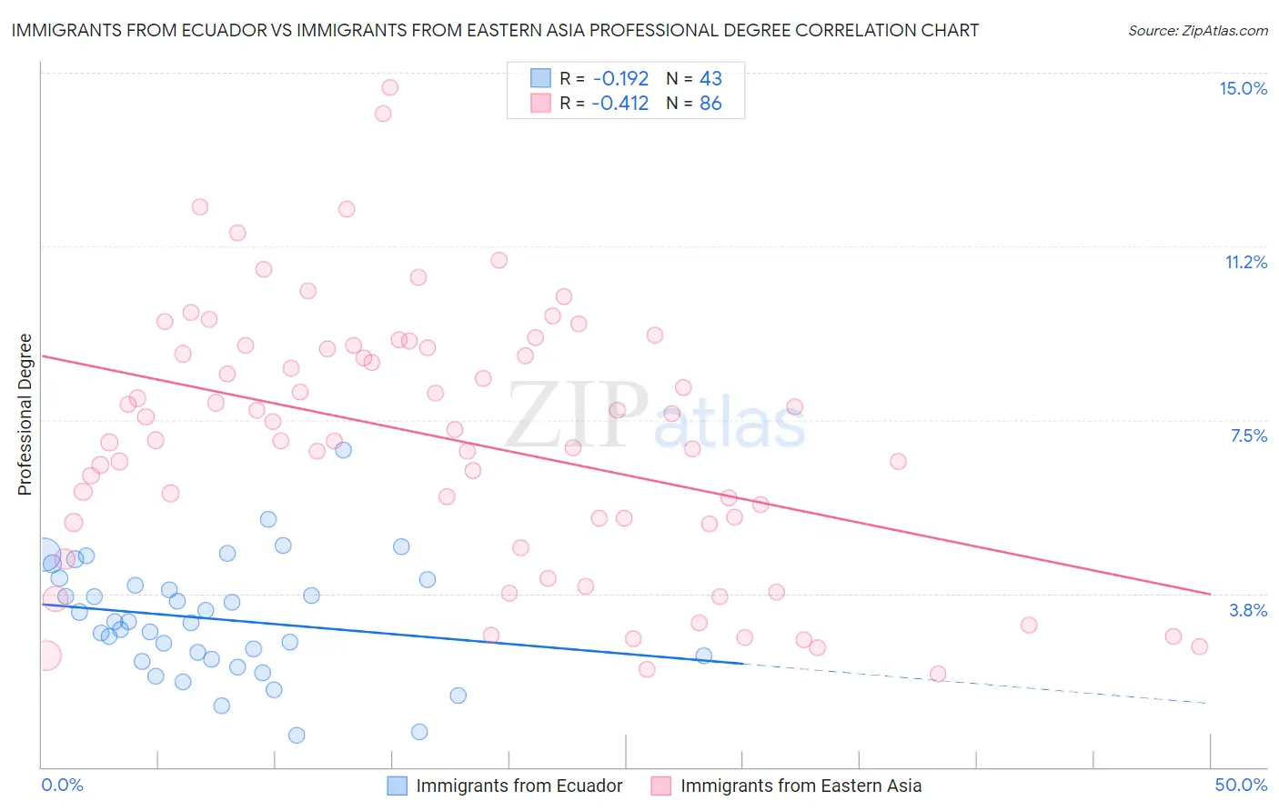 Immigrants from Ecuador vs Immigrants from Eastern Asia Professional Degree