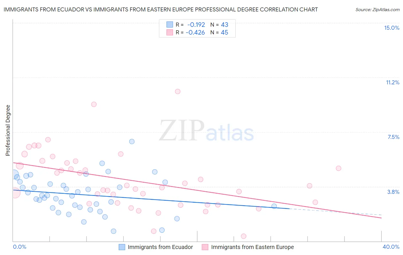 Immigrants from Ecuador vs Immigrants from Eastern Europe Professional Degree