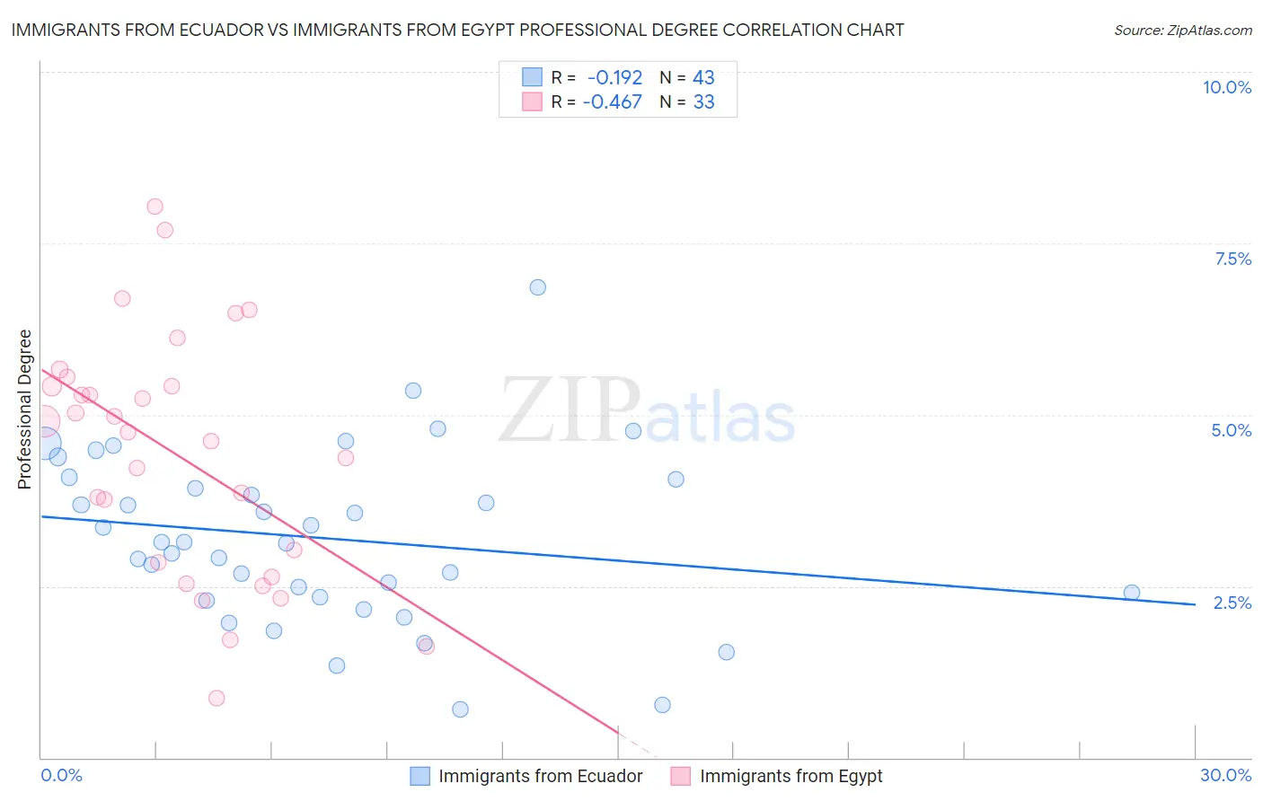 Immigrants from Ecuador vs Immigrants from Egypt Professional Degree