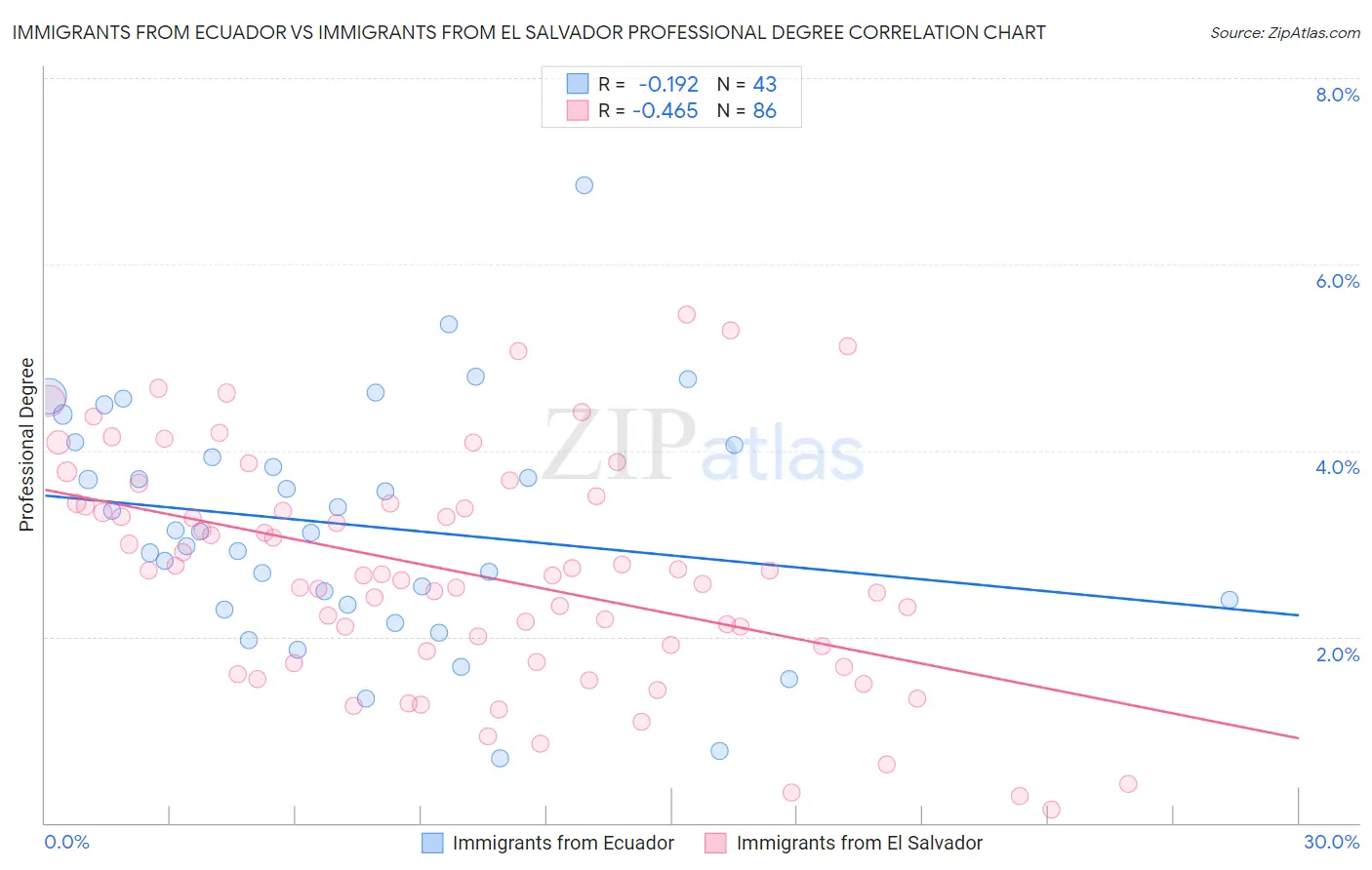 Immigrants from Ecuador vs Immigrants from El Salvador Professional Degree