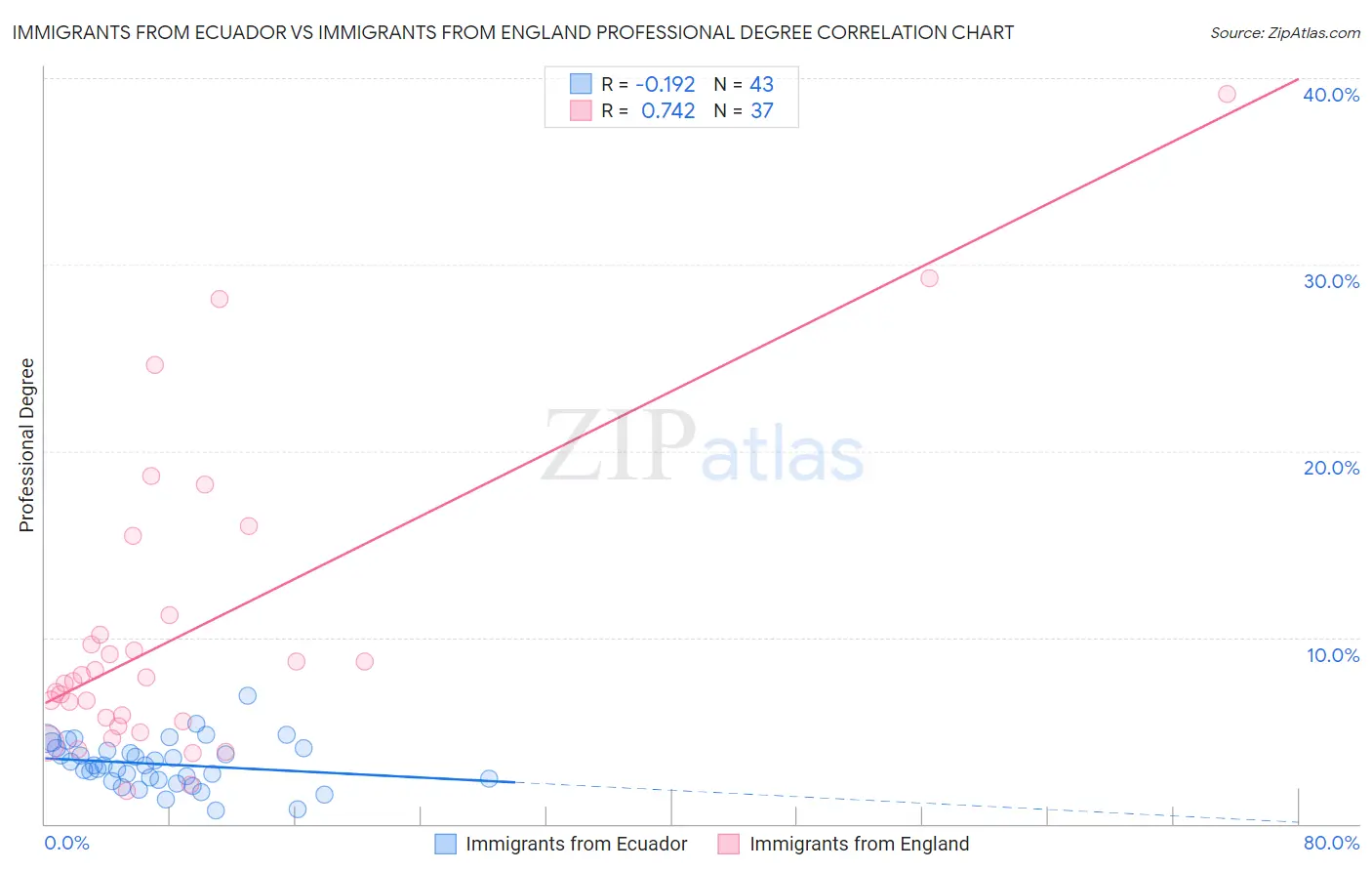 Immigrants from Ecuador vs Immigrants from England Professional Degree