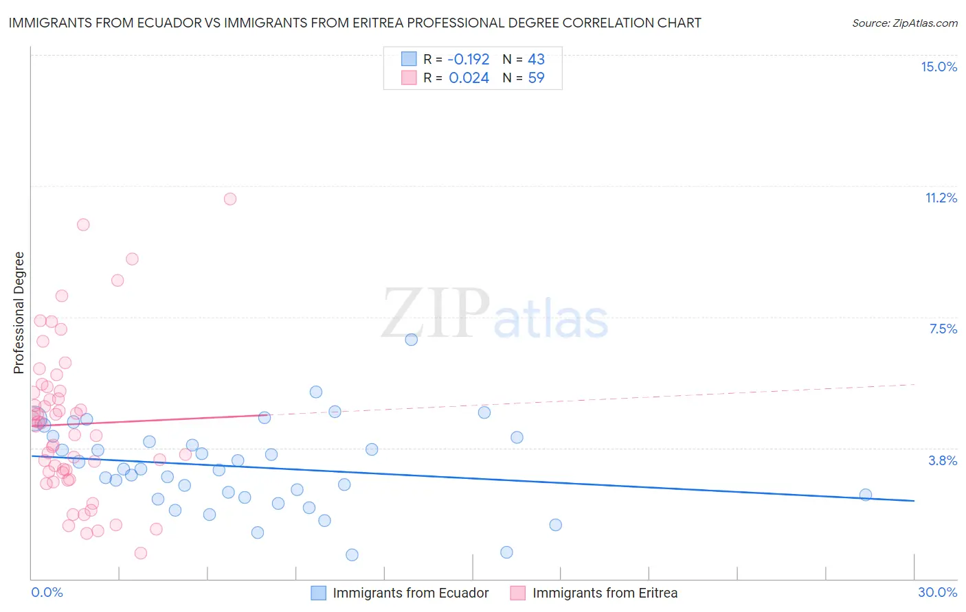 Immigrants from Ecuador vs Immigrants from Eritrea Professional Degree