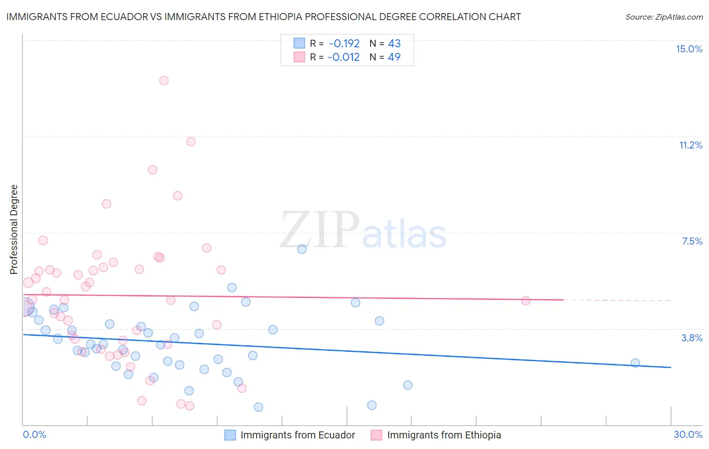 Immigrants from Ecuador vs Immigrants from Ethiopia Professional Degree