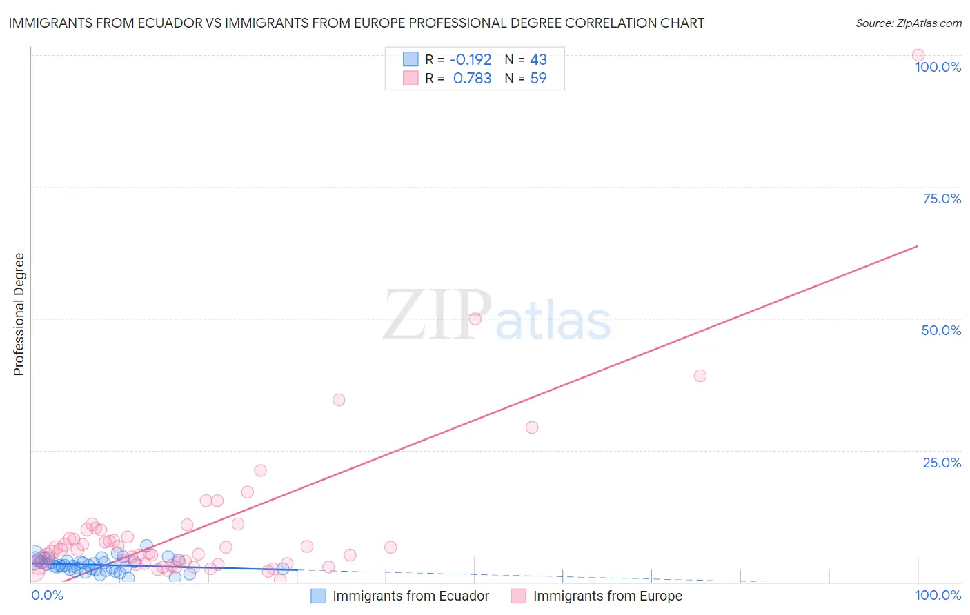 Immigrants from Ecuador vs Immigrants from Europe Professional Degree